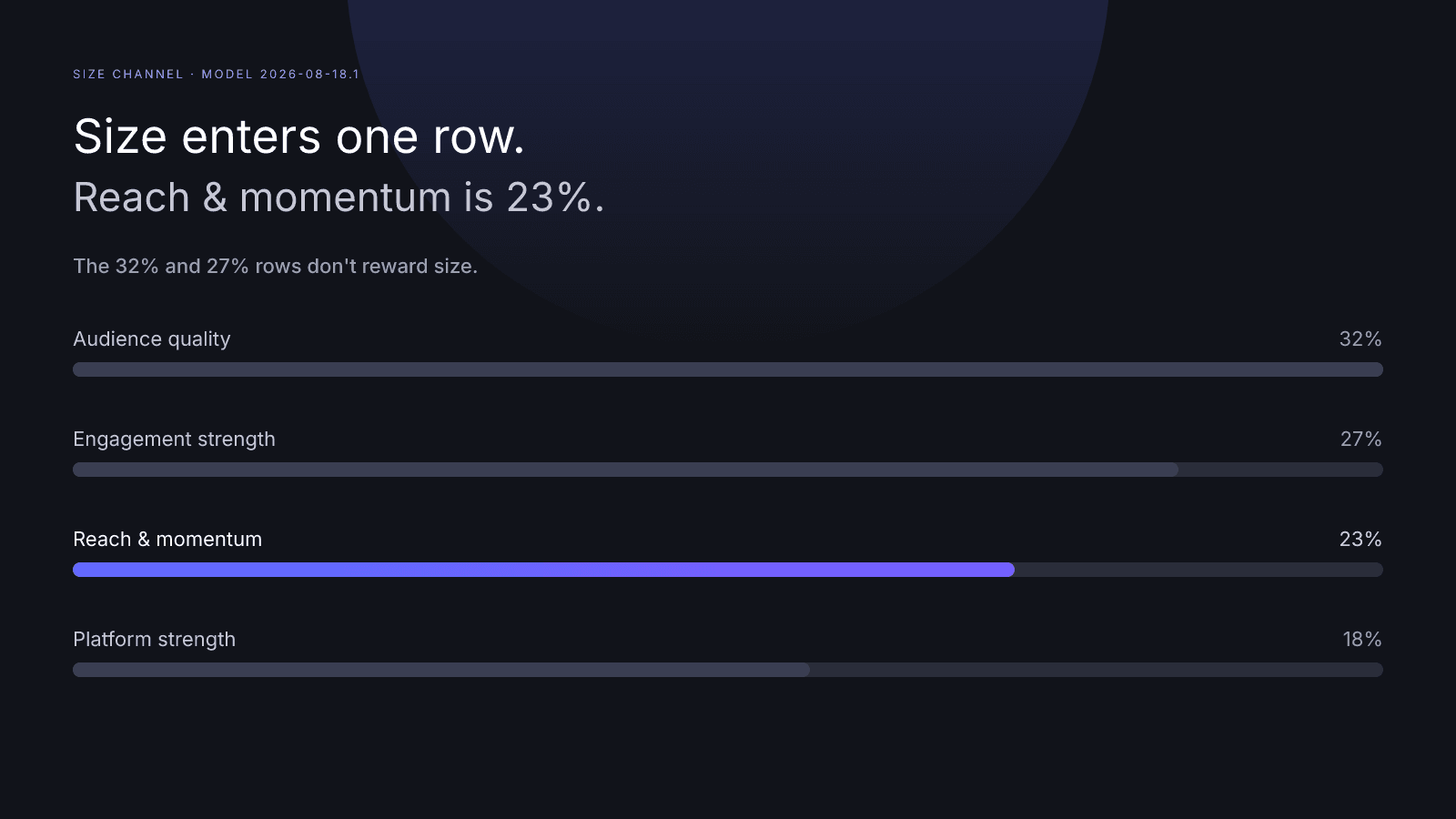 Follower count enters InfScore only through reach and momentum, which is 23 percent of model 2026-08-18.1