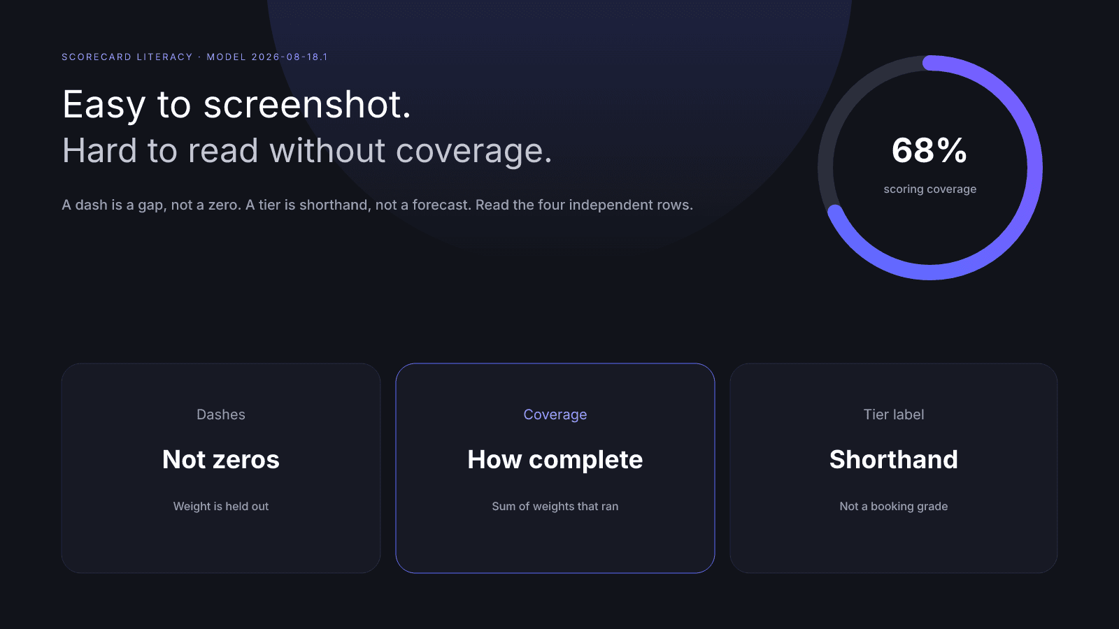 InfScore scorecard literacy with coverage, dashes that are not zeros, and a tier label as shorthand