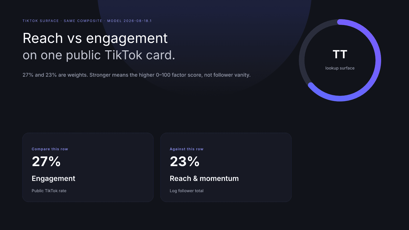 InfScore TikTok scorecard comparing reach and momentum at 23 percent with engagement at 27 percent
