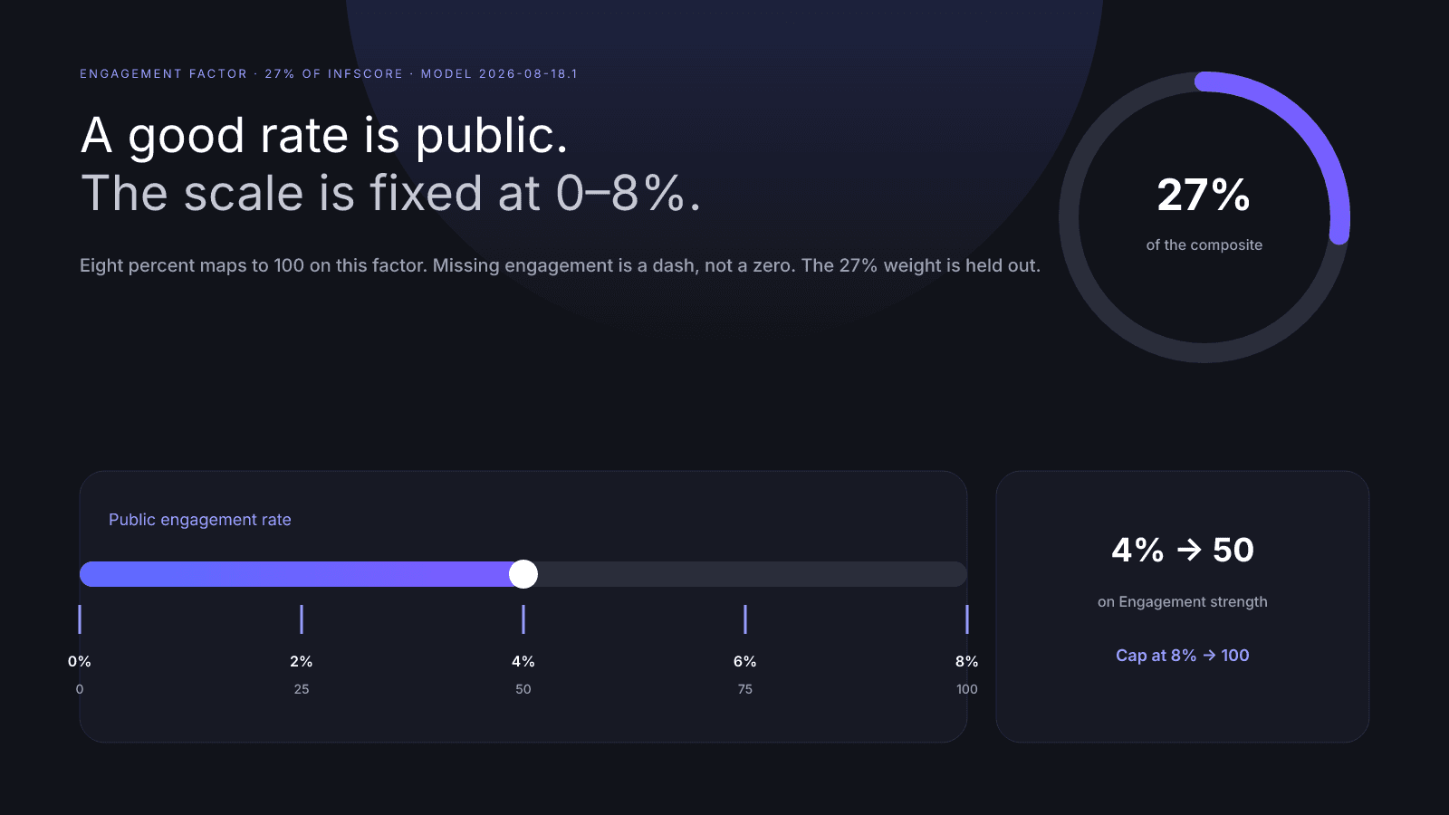 InfScore maps public engagement onto a fixed 0 to 8 percent scale as 27 percent of the composite