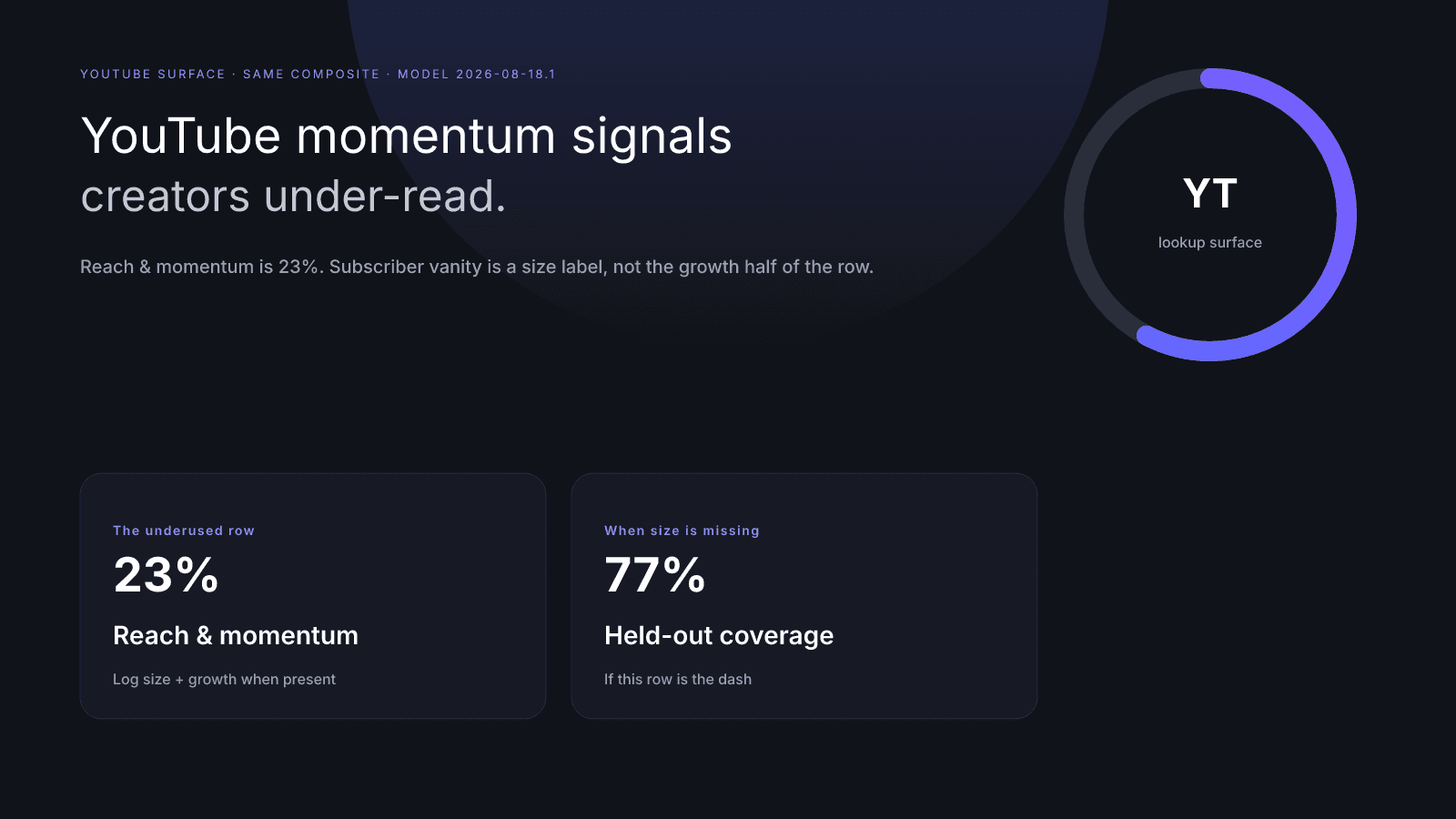 InfScore YouTube scorecard highlighting reach and momentum at 23 percent, not private Analytics